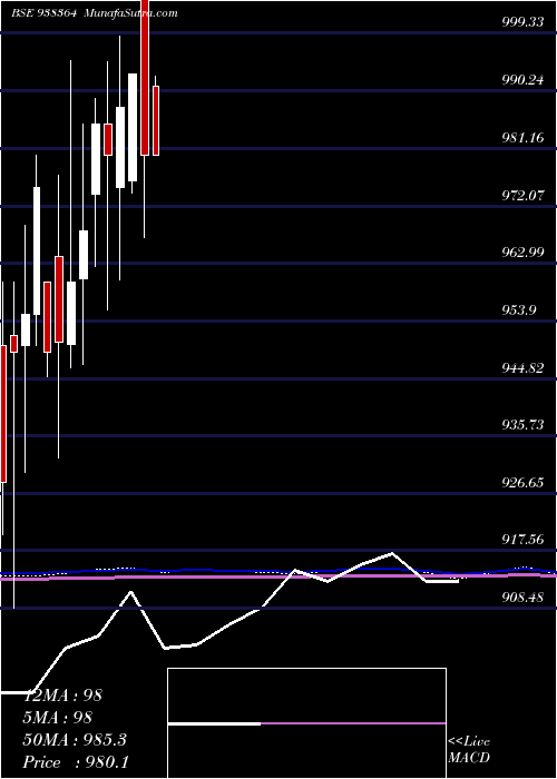  monthly chart 967efsl28