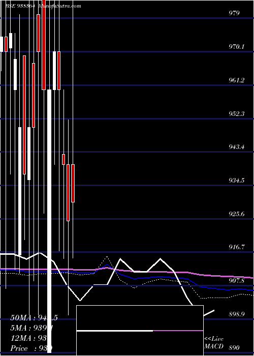  monthly chart 967efsl28