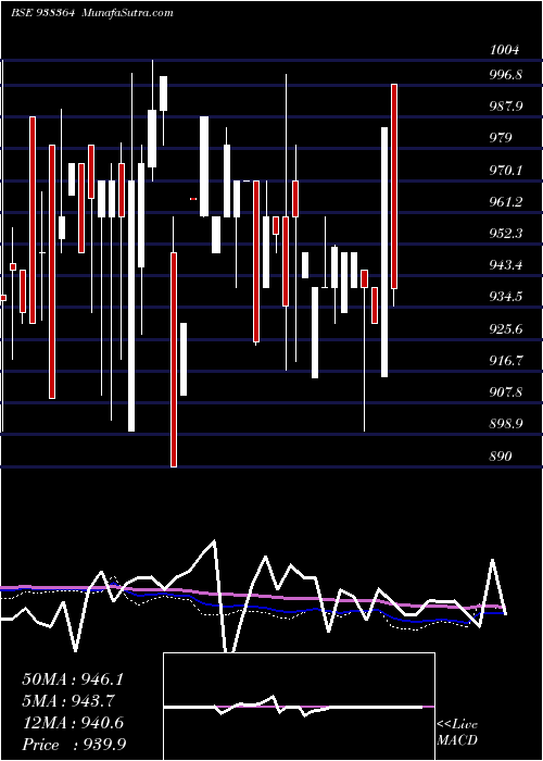  weekly chart 967efsl28