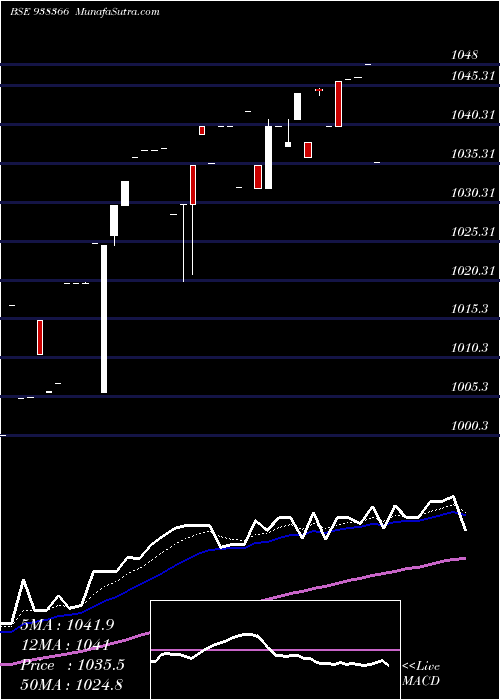  Daily chart 1010efsl28