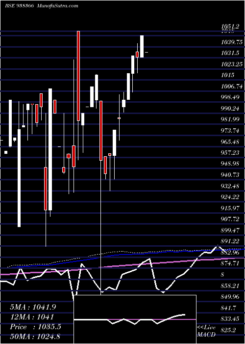  monthly chart 1010efsl28