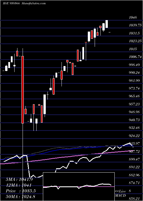  weekly chart 1010efsl28