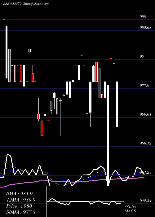  Daily chart 10efsl33