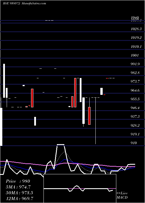  Daily chart 1045EFSL33