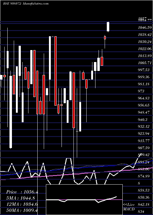  monthly chart 1045efsl33