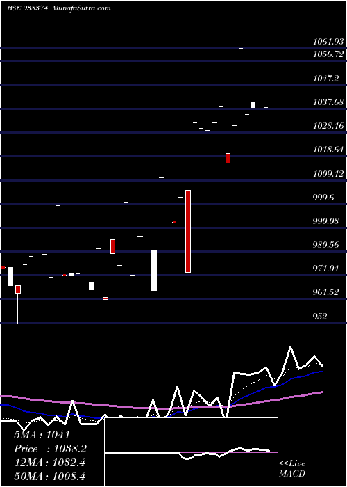  Daily chart 850iifl25