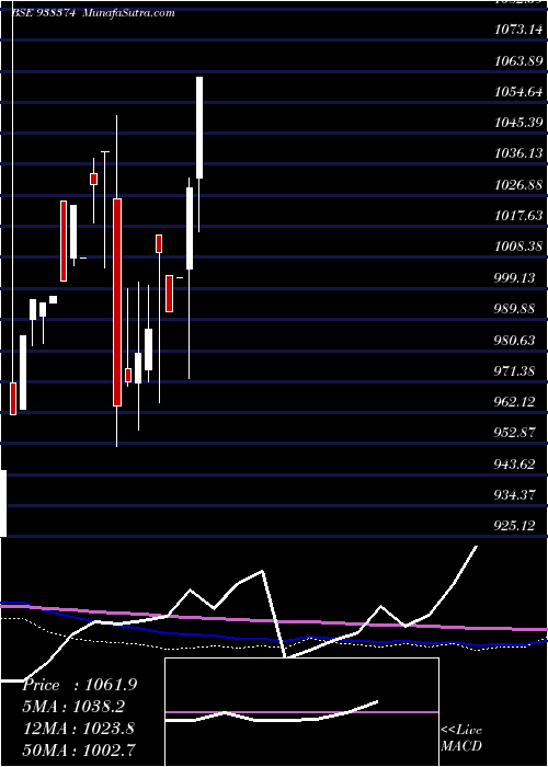  monthly chart 850iifl25