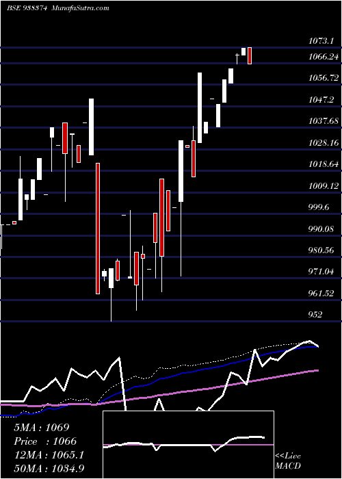  weekly chart 850iifl25
