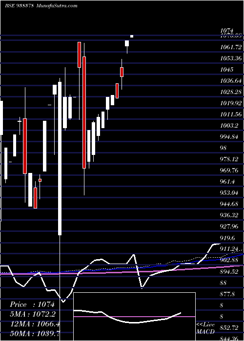  monthly chart 875ifl26