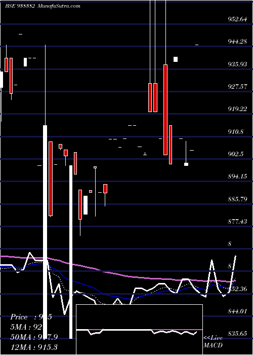  Daily chart 865IIFL28