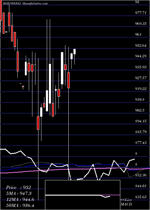  monthly chart 865iifl28