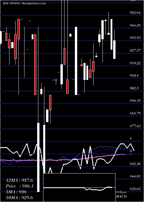  weekly chart 865iifl28