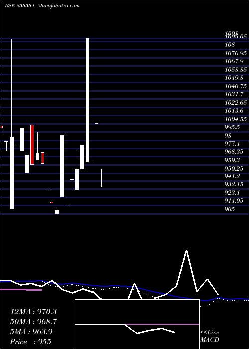  monthly chart 9iifl28