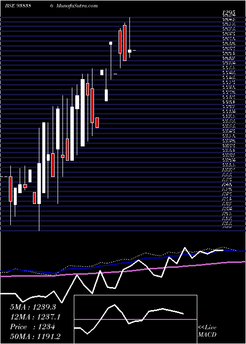  monthly chart 0iifl28