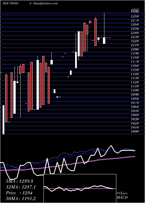  weekly chart 0iifl28