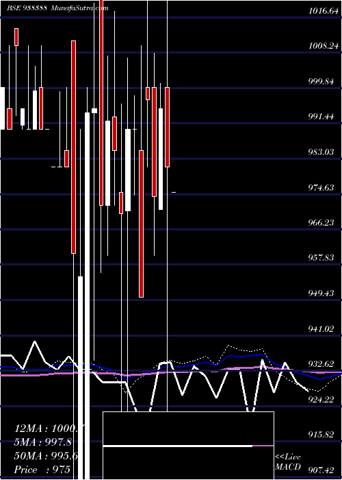  monthly chart 945ifsl25