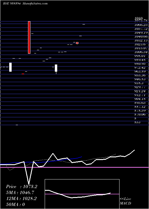  Daily chart 10ifsl26