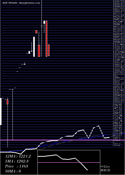  monthly chart Iccl2223c