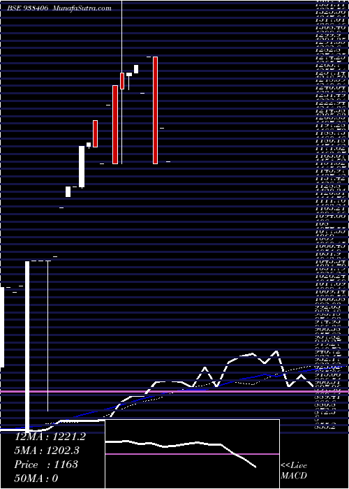  weekly chart Iccl2223c