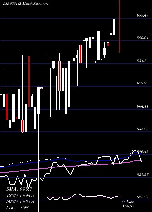  weekly chart 810mfl25