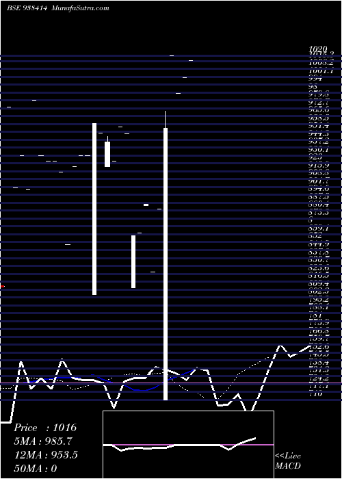  Daily chart 1030ICCL28