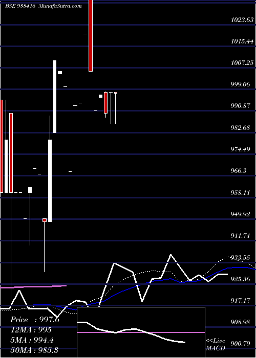  monthly chart 825mfl26