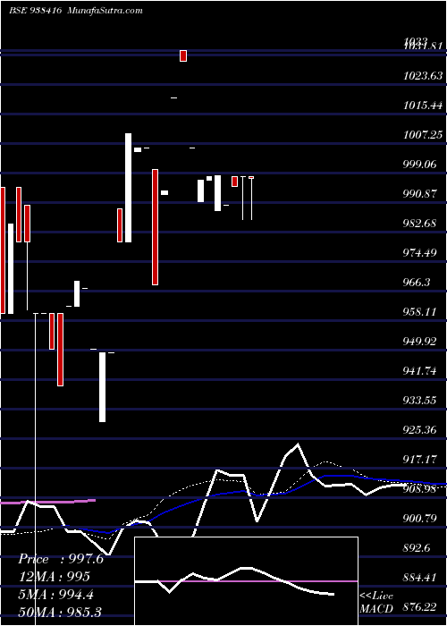  weekly chart 825mfl26