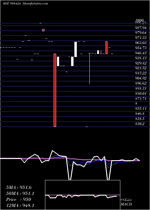  Daily chart 850MFL28