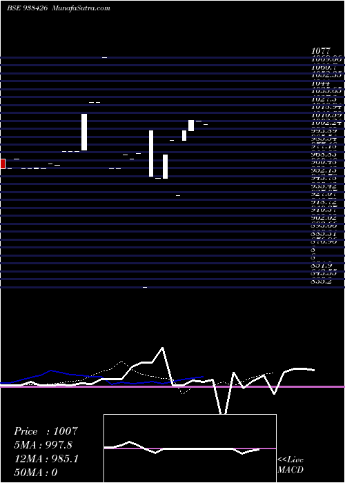  Daily chart 870mfl27