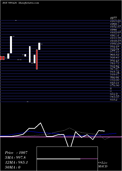  monthly chart 870mfl27