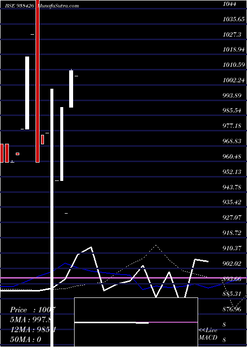 weekly chart 870mfl27