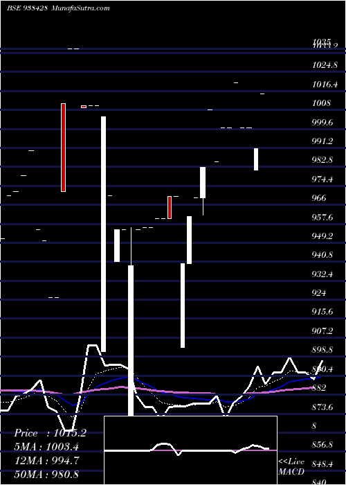 Daily chart 880mfl28