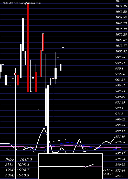  monthly chart 880mfl28
