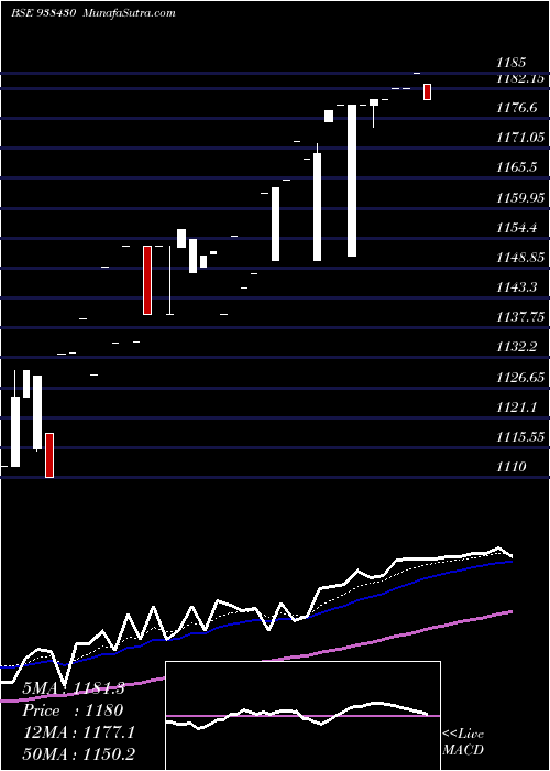  Daily chart Mfl020223