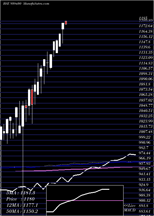  monthly chart Mfl020223