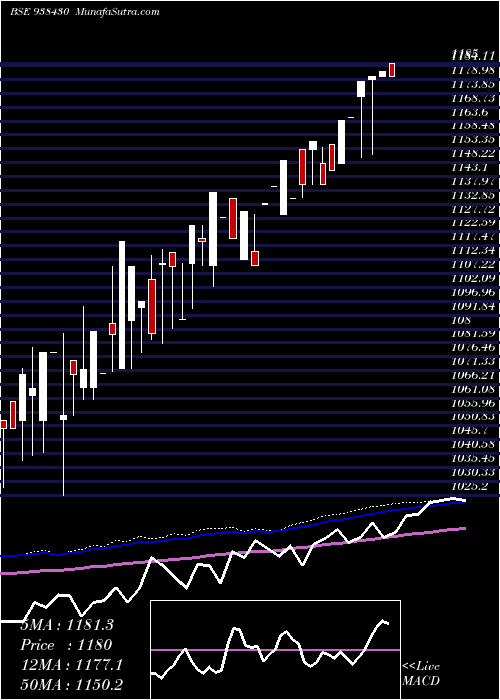  weekly chart Mfl020223