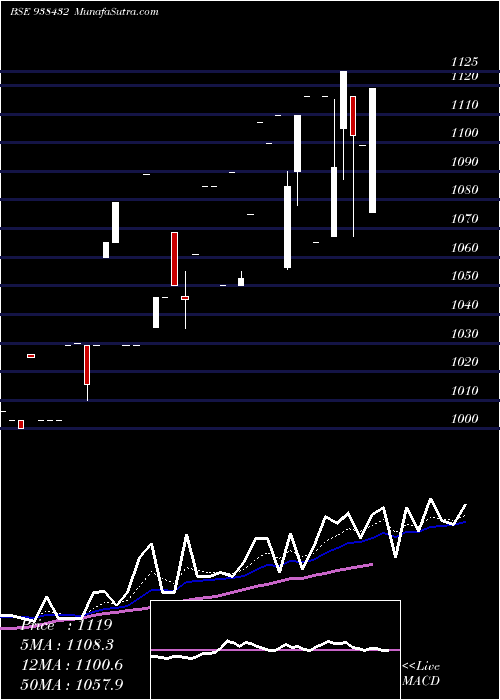  Daily chart MFL02022023