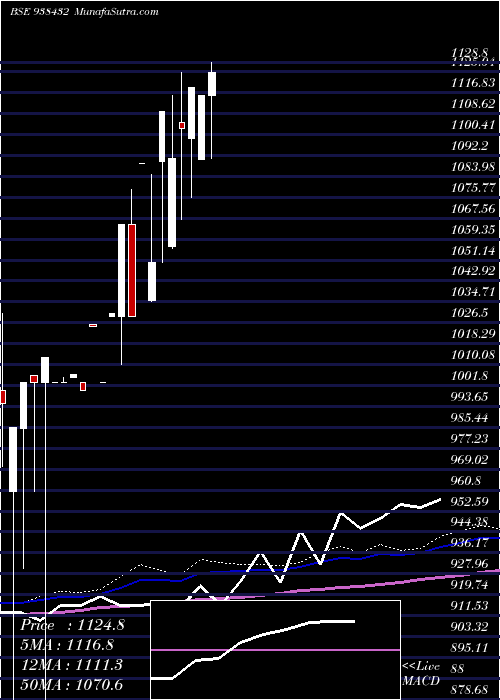  monthly chart Mfl02022023