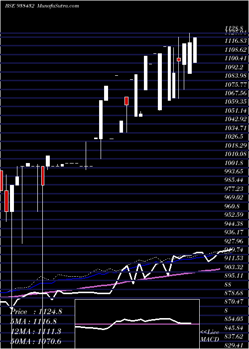  weekly chart Mfl02022023