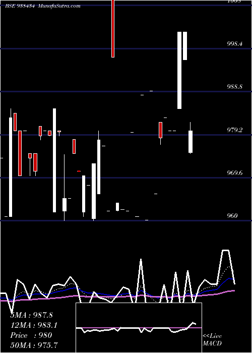  Daily chart 775MFL26