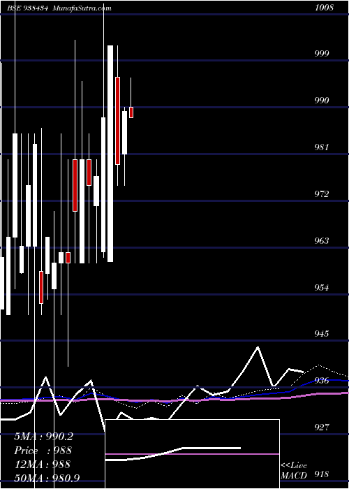  monthly chart 775mfl26