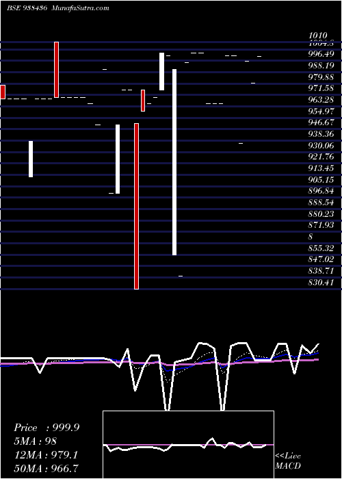  Daily chart 785MFL28