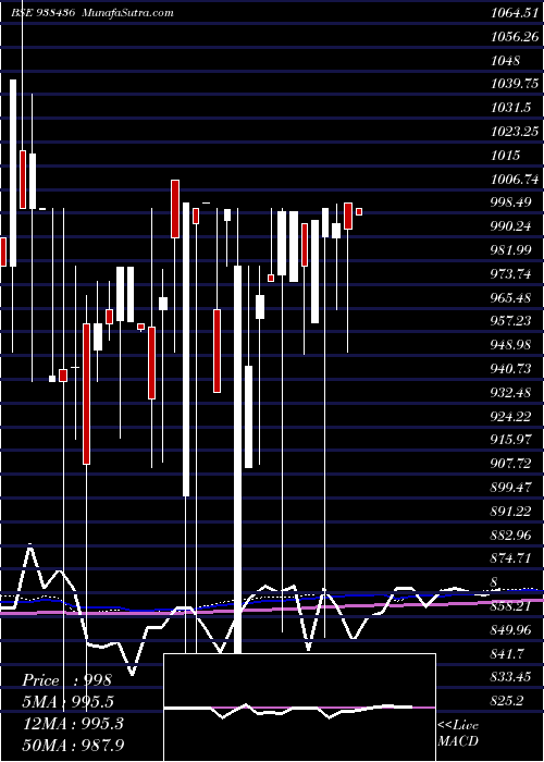  monthly chart 785mfl28
