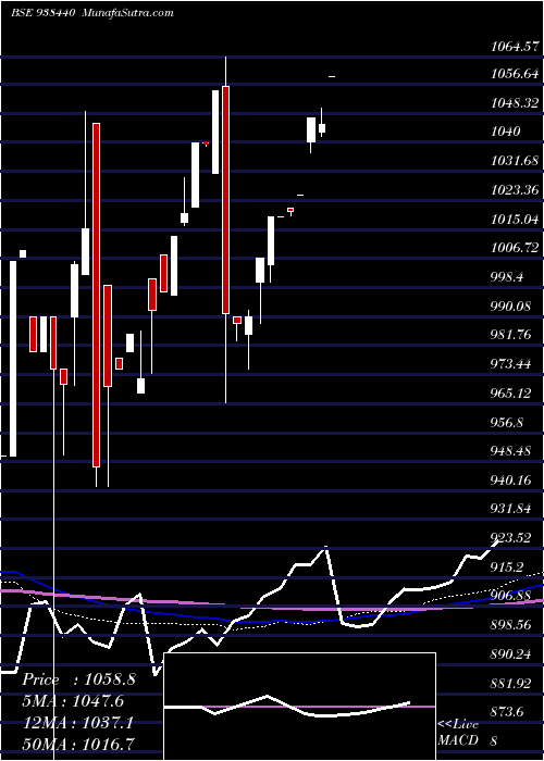  monthly chart 8mfl26
