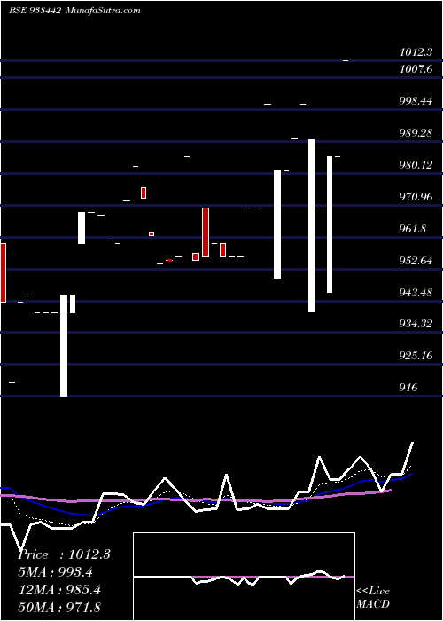  Daily chart 81MFL28