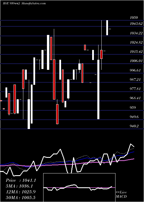  weekly chart 81mfl28