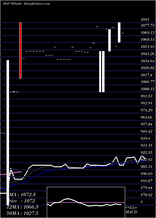  Daily chart MFL100323A