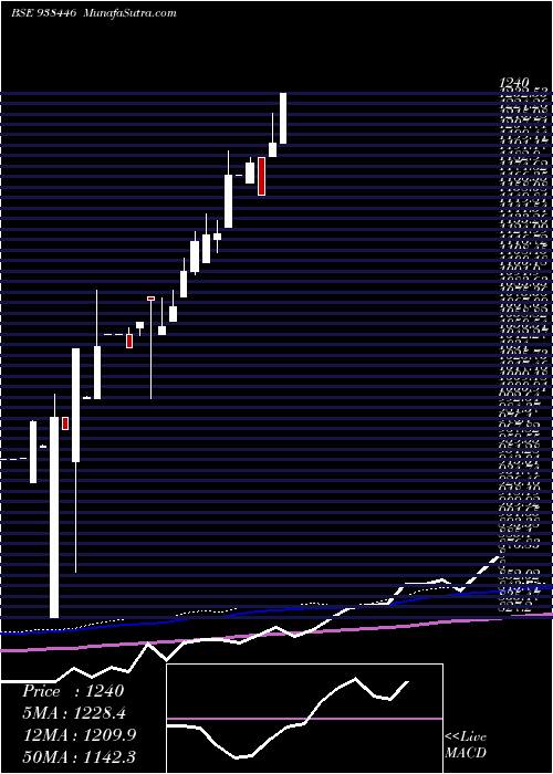  monthly chart Mfl100323a