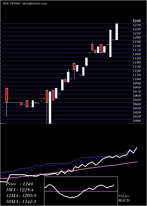  weekly chart Mfl100323a