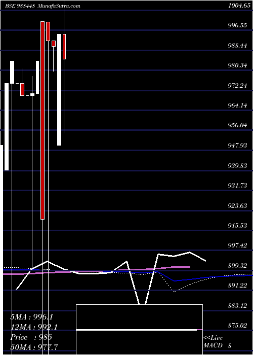  monthly chart 875klmaf24